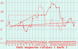 Courbe de la force du vent pour Djerba Mellita