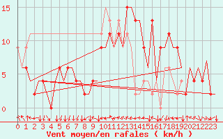 Courbe de la force du vent pour Aberdeen (UK)