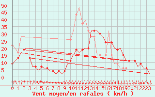 Courbe de la force du vent pour Boscombe Down