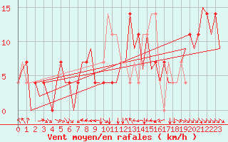 Courbe de la force du vent pour Fritzlar