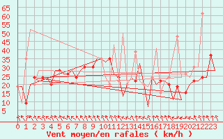 Courbe de la force du vent pour Pamplona (Esp)
