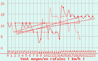 Courbe de la force du vent pour Salzburg-Flughafen