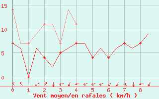 Courbe de la force du vent pour Bronnoysund / Bronnoy