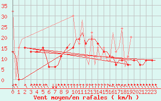 Courbe de la force du vent pour Andravida Airport