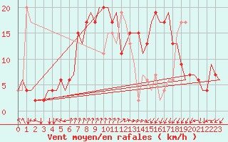 Courbe de la force du vent pour Alghero