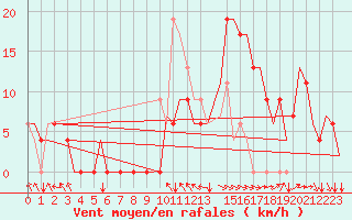 Courbe de la force du vent pour Torsby
