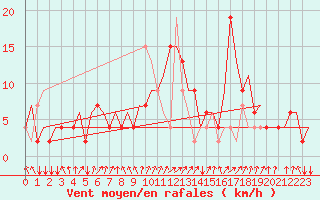 Courbe de la force du vent pour Falconara