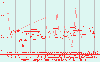 Courbe de la force du vent pour Haugesund / Karmoy