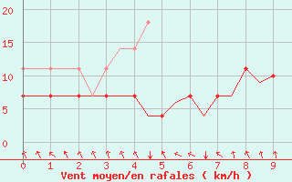 Courbe de la force du vent pour Halli