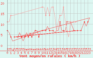 Courbe de la force du vent pour Rotterdam Airport Zestienhoven