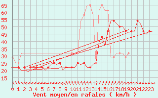 Courbe de la force du vent pour Vlieland