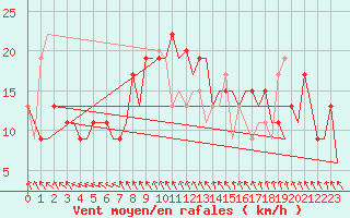 Courbe de la force du vent pour Albacete / Los Llanos