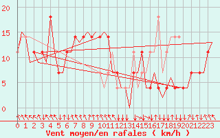 Courbe de la force du vent pour Salzburg-Flughafen