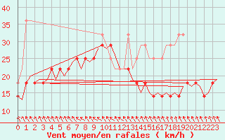 Courbe de la force du vent pour Alesund / Vigra