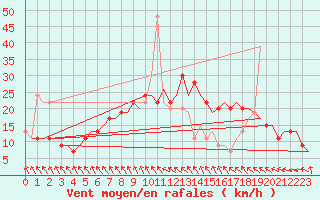 Courbe de la force du vent pour Farnborough
