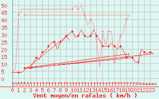 Courbe de la force du vent pour Joensuu