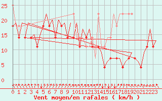 Courbe de la force du vent pour Platform P11-b Sea