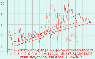 Courbe de la force du vent pour Albacete / Los Llanos