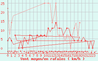 Courbe de la force du vent pour Augsburg