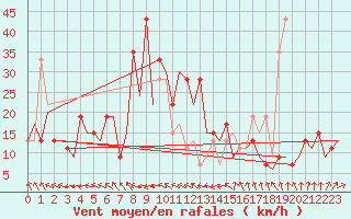 Courbe de la force du vent pour Malaga / Aeropuerto