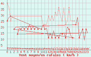 Courbe de la force du vent pour Platform P11-b Sea