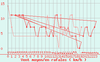 Courbe de la force du vent pour Szeged