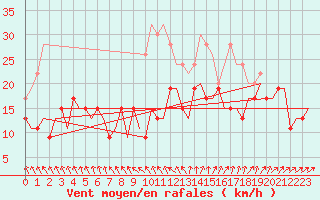 Courbe de la force du vent pour Belfast / Aldergrove Airport