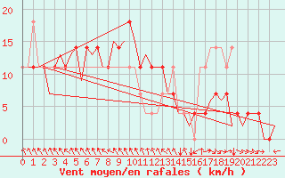 Courbe de la force du vent pour Fassberg
