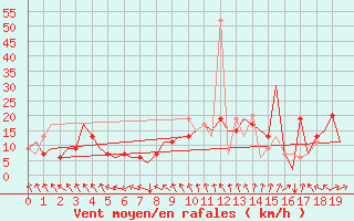 Courbe de la force du vent pour Dortmund / Wickede