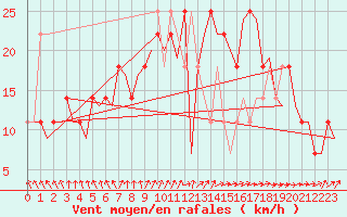 Courbe de la force du vent pour Halli