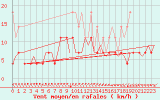Courbe de la force du vent pour Volkel