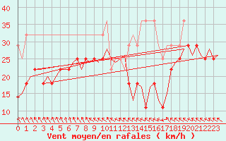 Courbe de la force du vent pour Alesund / Vigra