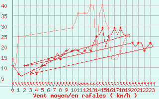 Courbe de la force du vent pour Amsterdam Airport Schiphol