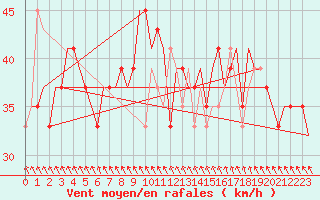 Courbe de la force du vent pour Keflavikurflugvollur