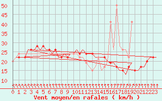 Courbe de la force du vent pour Oulu