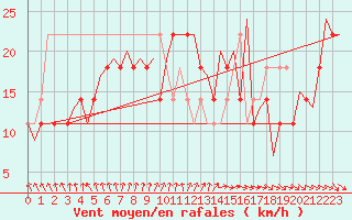 Courbe de la force du vent pour Ostersund / Froson