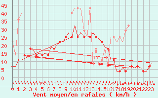 Courbe de la force du vent pour Amsterdam Airport Schiphol