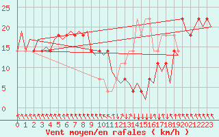 Courbe de la force du vent pour Salzburg-Flughafen