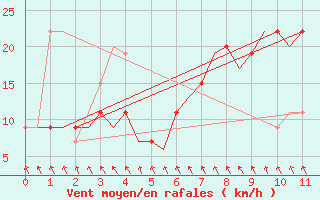 Courbe de la force du vent pour Menorca / Mahon