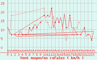 Courbe de la force du vent pour Halli