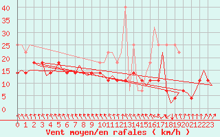 Courbe de la force du vent pour Linkoping / Malmen