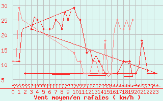 Courbe de la force du vent pour Goteborg / Landvetter