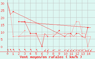 Courbe de la force du vent pour Brownsville, Brownsville / South Padre Island International Airport