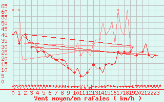 Courbe de la force du vent pour Amsterdam Airport Schiphol