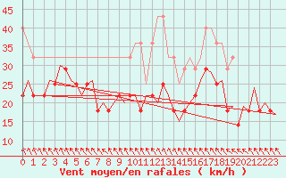 Courbe de la force du vent pour Visby Flygplats