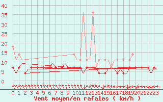 Courbe de la force du vent pour Gilze-Rijen