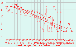 Courbe de la force du vent pour Helsinki-Vantaa