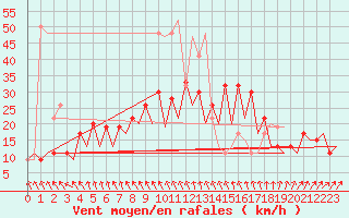 Courbe de la force du vent pour Belfast / Aldergrove Airport