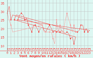 Courbe de la force du vent pour Helsinki-Vantaa