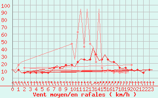 Courbe de la force du vent pour Celle
